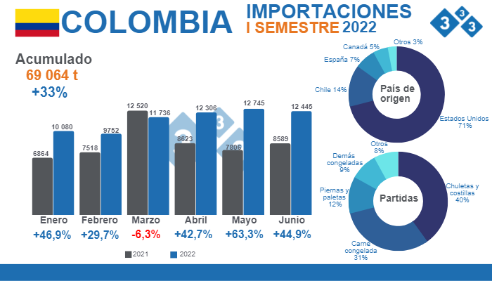 Fuente: Departamento Administrativo Nacional de Estadística (DANE). Cálculos Departamento de Economía e Inteligencia de Mercados 333 Latinoamérica. % Variaciones porcentuales respecto al primer semestre de 2021.